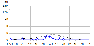 平成8年度積雪深