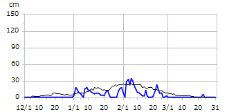 平成10年度積雪深