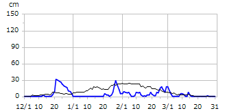 平成11年度積雪深