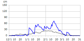平成12年度積雪深