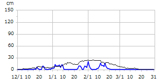 平成13年度積雪深