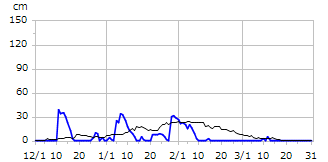 平成14年度積雪深