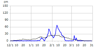 平成15年度積雪深