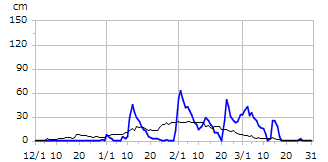 平成16年度積雪深
