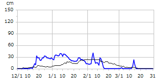 平成17年度積雪深