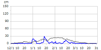 平成19年度積雪深