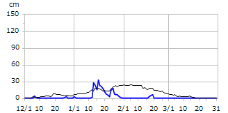 平成20年度積雪深