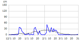 平成21年度積雪深