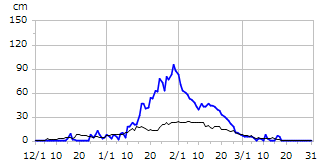 平成22年度積雪深