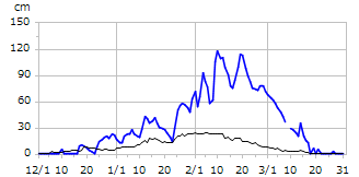 平成23年度積雪深
