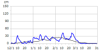 平成24年度積雪深