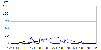 平成25年度積雪深