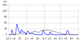 平成26年度積雪深