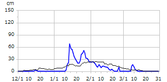 平成28年度積雪深