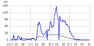 平成29年度積雪深