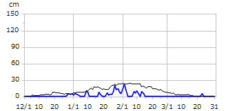 平成30年度積雪深