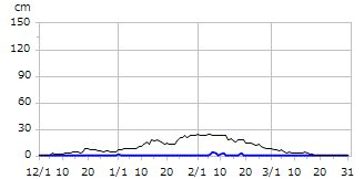 令和01年度積雪深