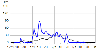 令和02年度積雪深