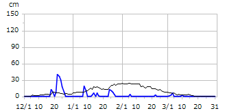 令和05年度積雪深