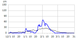 令和07年度積雪深