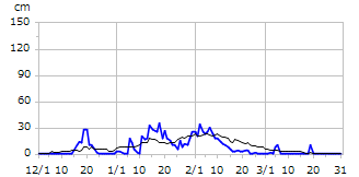 平成6年度積雪深