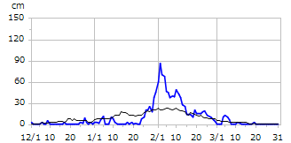 平成7年度積雪深