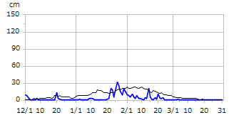 平成8年度積雪深