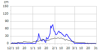 平成9年度積雪深