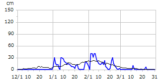 平成10年度積雪深