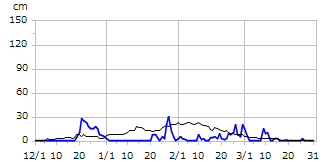 平成11年度積雪深