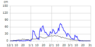 平成12年度積雪深