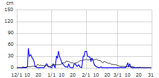 平成14年度積雪深