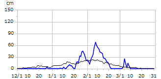 平成15年度積雪深