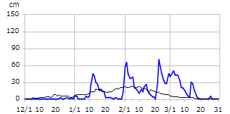 平成16年度積雪深