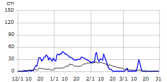 平成17年度積雪深