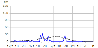 平成20年度積雪深