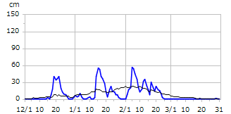 平成21年度積雪深