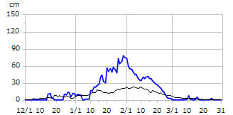 平成22年度積雪深