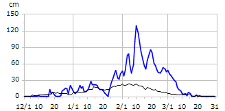 平成23年度積雪深