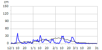 平成24年度積雪深