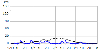 平成25年度積雪深
