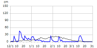平成26年度積雪深