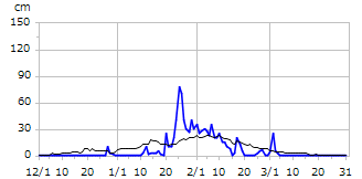 平成27年度積雪深