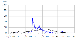 平成28年度積雪深