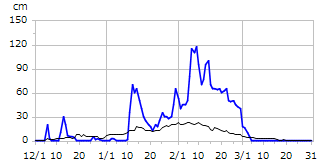 平成29年度積雪深