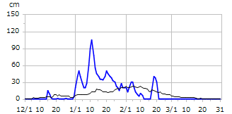 令和02年度積雪深
