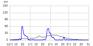 令和04年度積雪深