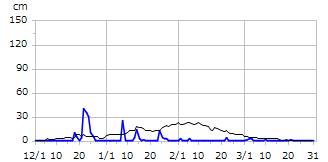 令和05年度積雪深