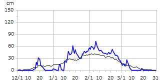平成6年度積雪深