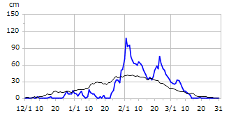 平成7年度積雪深